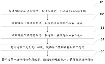 渣鋼脫硫提純方法與流程