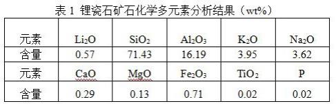 從鋰瓷石原料中提鋰的方法與流程