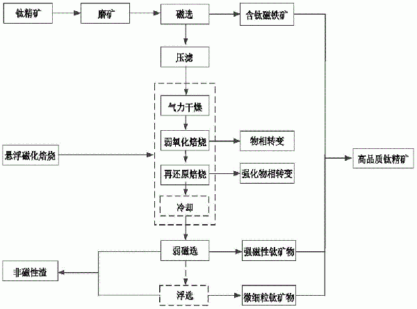 一種鈦精礦懸浮焙燒除雜提純的方法與流程