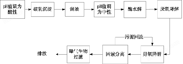 噴漆廢水處理流程