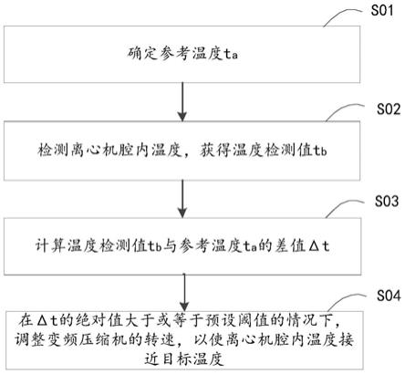 用于離心機溫度控制的方法及裝置、離心機與流程