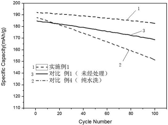 一種降低殘堿含量的高鎳正極材料及其處理方法和鋰二次電池與流程