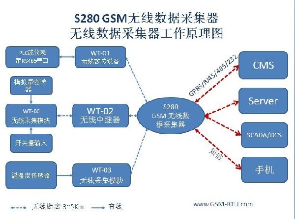 S280 GSM無(wú)線數(shù)據(jù)采集器工作原理圖