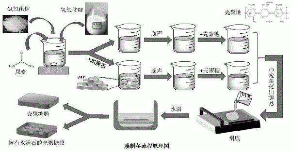 分離膜及其制備方法、膜分離設(shè)備和污水處理方法