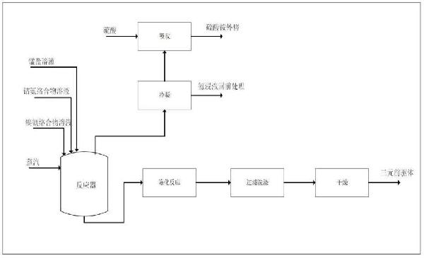 一種鎳鈷錳三元前驅(qū)體的綠色工藝的制作方法