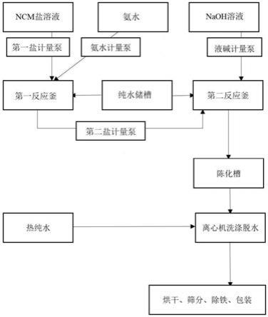 一種自動(dòng)化制備三元前驅(qū)體的方法及設(shè)備與流程