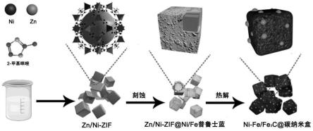 鐵鎳基或鐵鈷基莫特-肖特基電催化劑及制備方法和應用