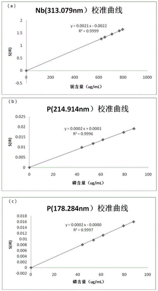 一種用于鈮鐵球中Nb、P含量的測定方法與流程