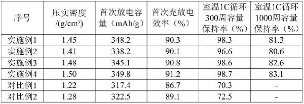 一種低成本長循環(huán)的石墨負(fù)極材料及其制備方法和用途與流程