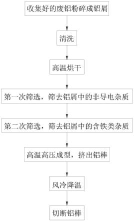 一種廢鋁鋁屑加工鋁棒設備及工藝方法與流程