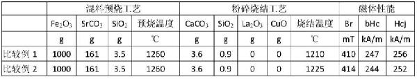 一種鑭銅摻雜的燒結(jié)永磁鐵氧體材料及其制備的磁體的制作方法