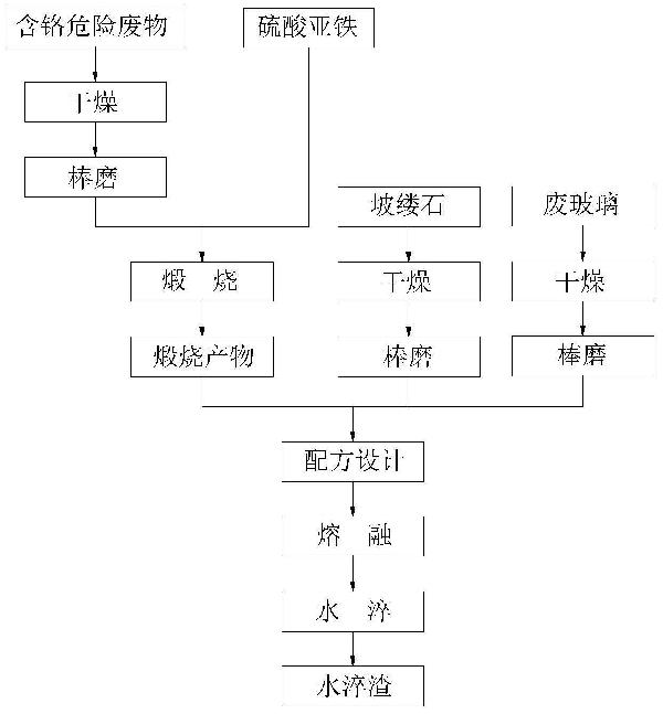 一種協(xié)同處理含鉻危險廢物和廢玻璃的方法