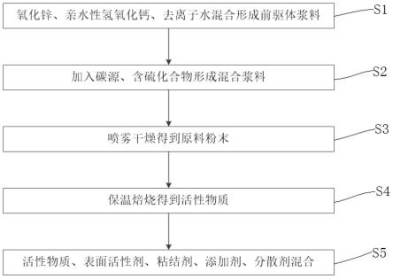 一種鋅鎳電池負極材料及制備方法和負極與流程