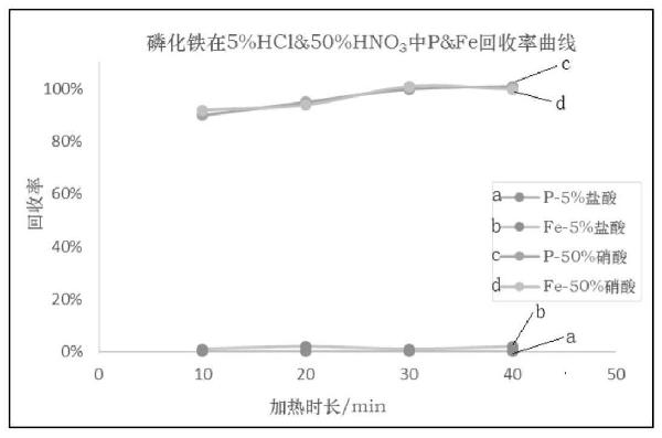 一種檢測(cè)磷酸鐵鋰粉末中磁性金屬異物及磷化鐵含量的方法與流程