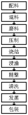 一種粉末冶金高力學(xué)性能鈦合金緊固件的生產(chǎn)工藝的制作方法