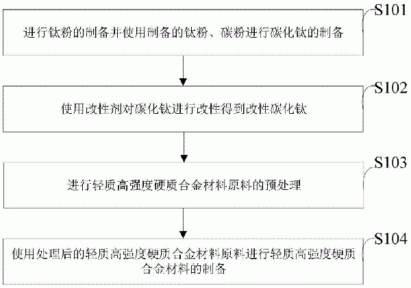 一種輕質(zhì)高強度硬質(zhì)合金材料及其制備方法與流程