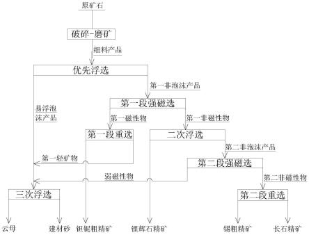 含鉭鈮、錫石、長(zhǎng)石、鋰輝石的偉晶巖綜合利用方法與流程