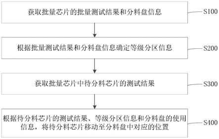 半導(dǎo)體測(cè)試分選機(jī)的分料方法、控制裝置、計(jì)算機(jī)設(shè)備與流程