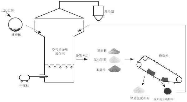 一種空氣重介質流化床分選二次鋁灰中氮化鋁的方法與流程