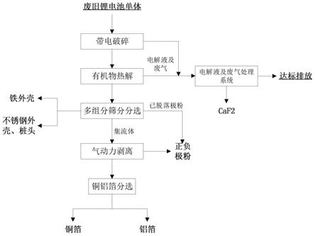 一種廢舊鋰電池高溫?zé)峤饧皻鈩?dòng)力剝離分選的方法與流程