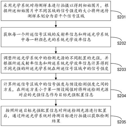 半導(dǎo)體光學(xué)檢測(cè)方法及系統(tǒng)與流程