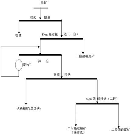 一種磁選尾礦鈦資源回收方法與流程