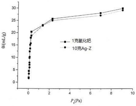 一種高載銀量的銀沸石分子篩吸附劑及其制備方法和應(yīng)用與流程