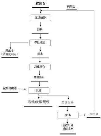 一種鋰輝石制備電池級(jí)碳酸鋰的方法與流程