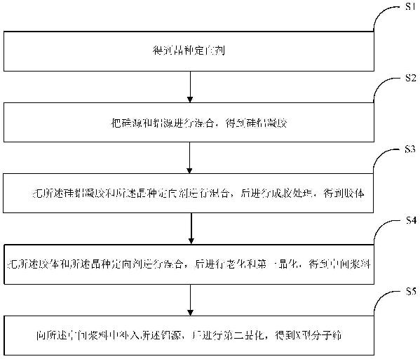 一種X型分子篩及其制備方法與流程