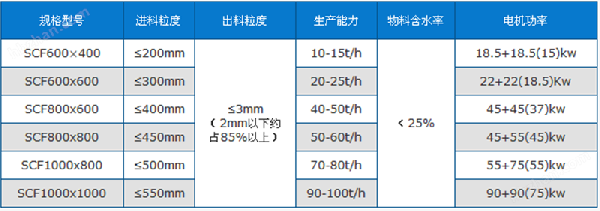 雙級粉碎機