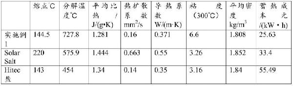 一種三元混合熔鹽傳熱蓄熱介質(zhì)及其制備方法與流程