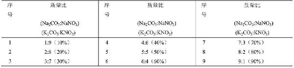 鈉基二元熔鹽高溫傳熱蓄熱工質(zhì)