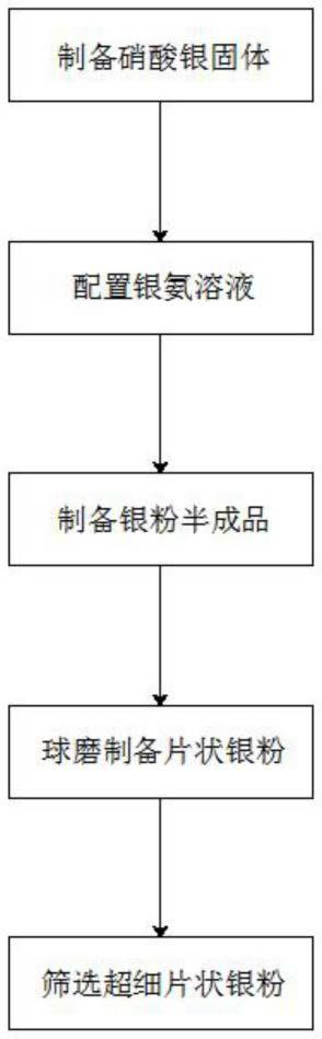 一種超細(xì)光伏片狀銀粉的制備方法與流程