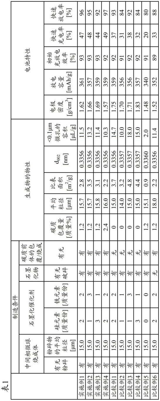 碳質(zhì)包覆石墨材料的制造方法與流程