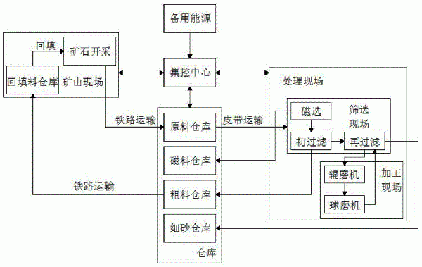 一種礦山智能集控系統(tǒng)的制作方法