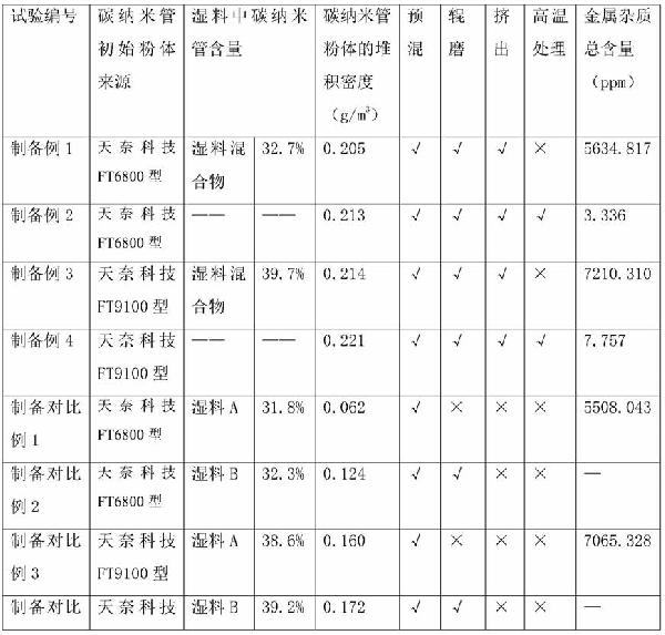 一種高分散性碳納米管的制備方法及制得的高分散性碳納米管、導(dǎo)電漿料及其制備方法與流程