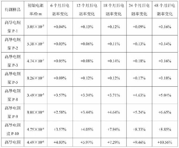 一種高導(dǎo)電銅漿、制備方法、柔性高導(dǎo)電銅膜及其應(yīng)用與流程