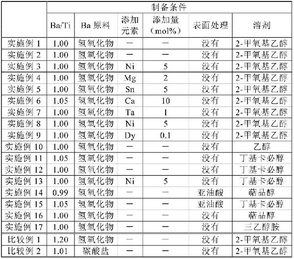 鈦酸鋇粒子、其制造方法及鈦酸鋇粒子的分散液與流程