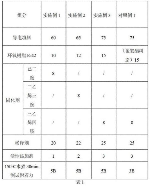 一種低溫導電漿料的制作方法