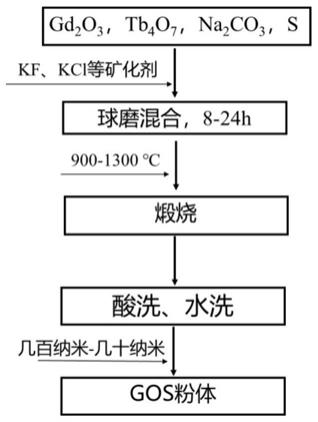 一種硫氧化釓粉體的制備方法與流程