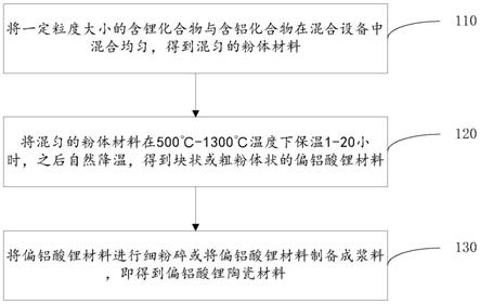 一種偏鋁酸鋰陶瓷材料及其制備方法和應(yīng)用與流程