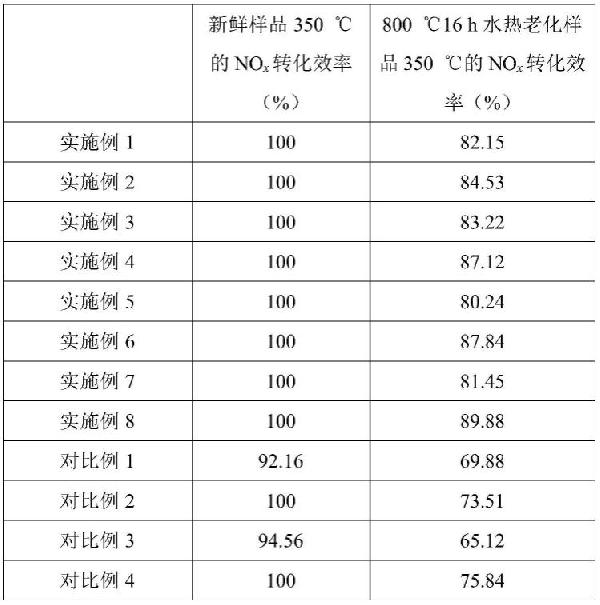 一種抗高溫水熱老化的分子篩催化劑的合成方法及應(yīng)用與流程