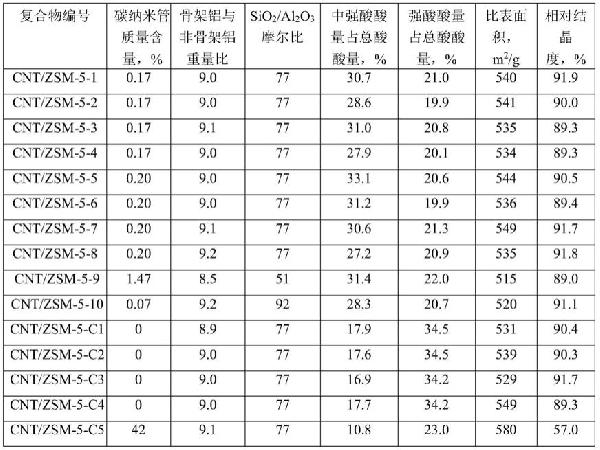 一種碳納米管/ZSM-5分子篩復(fù)合物及其合成方法和應(yīng)用與流程