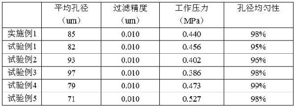 一種半導(dǎo)體行業(yè)用聚四氟乙烯過濾膜的制備方法與流程