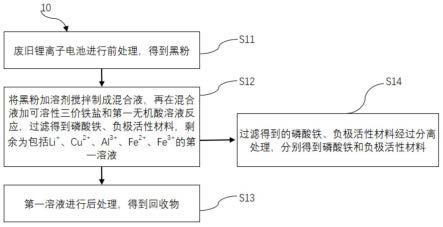 一種廢舊鋰離子電池黑粉回收方法及裝置與流程