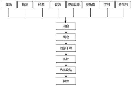 磷酸鐵鋰正極材料及其制備方法以及鋰離子電池與流程