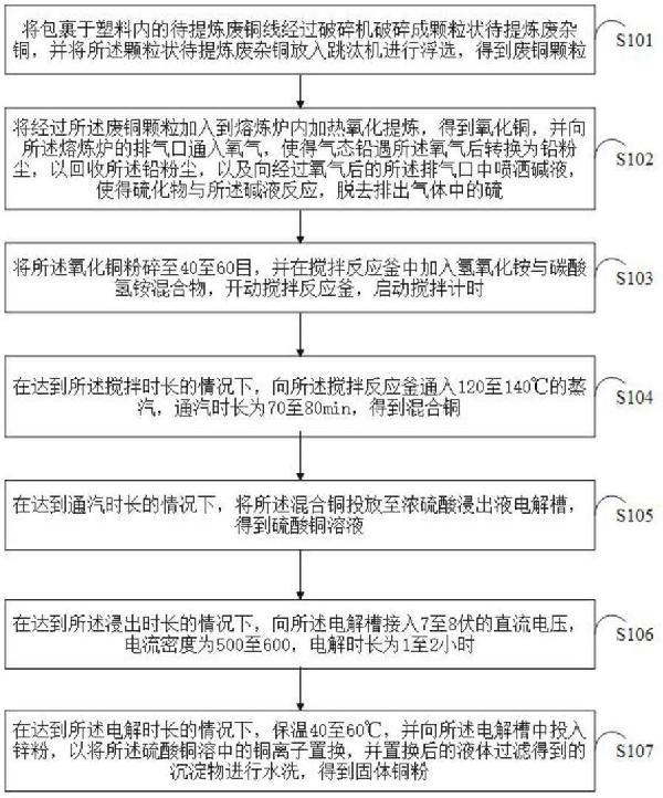 一種廢雜銅提煉工藝的制作方法