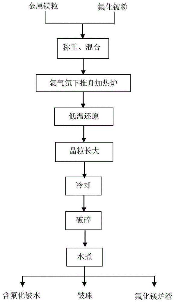 一種金屬鈹珠及金屬鈹錠的制備方法與流程