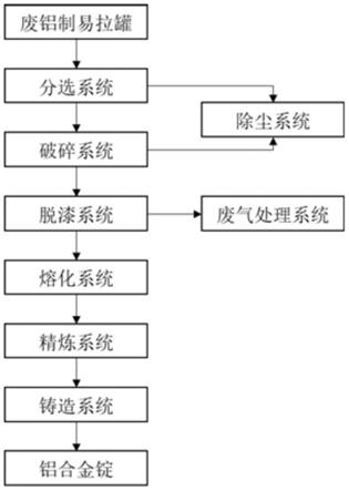 一種廢鋁制易拉罐保級回收利用系統(tǒng)的制作方法