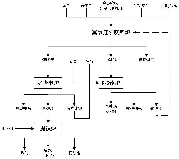 一種鎳鐵生產(chǎn)高冰鎳及鐵水的方法與流程